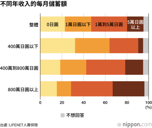 不同年收入的每月儲蓄額