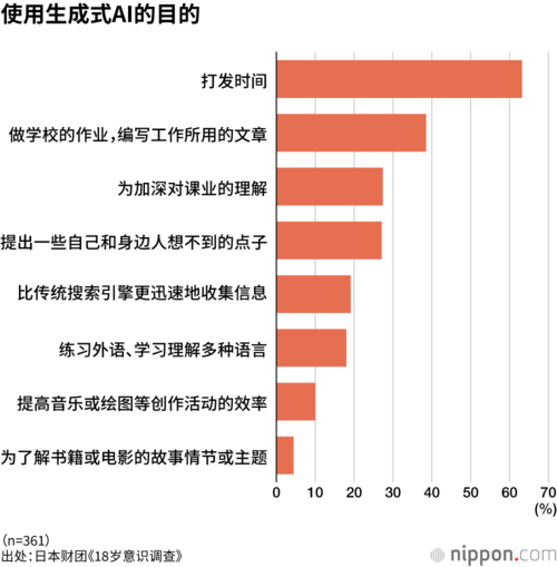 使用生成式AI的目的