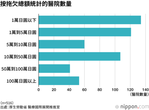 按拖欠總額統計的醫院數量