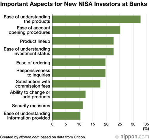 Important Aspects for New NISA Investors at Banks