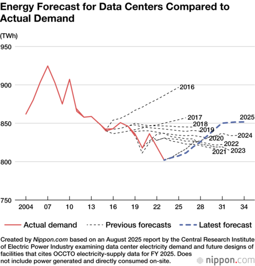 Energy Forecast for Data Centers Compared to Actual Demand