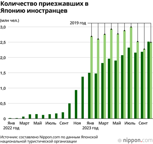 Количество приезжавших в Японию иностранцев