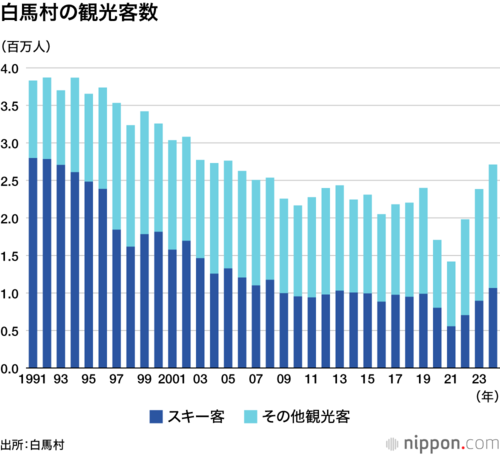白馬村の観光客数