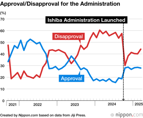Approval/Disapproval for the Administration
