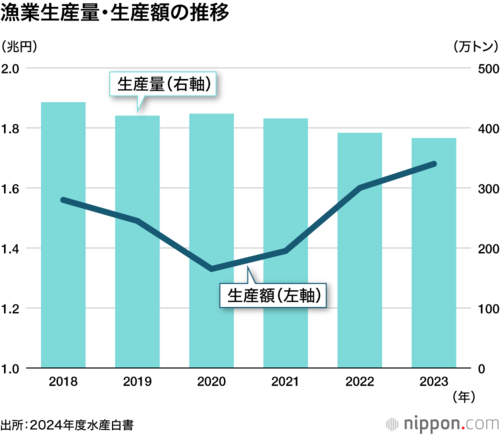 漁業生産量・生産額の推移
