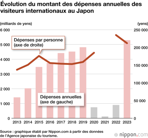 Évolution du montant des dépenses annuelles des visiteurs internationaux au Japon