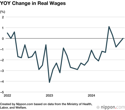 YOY Change in Real Wages