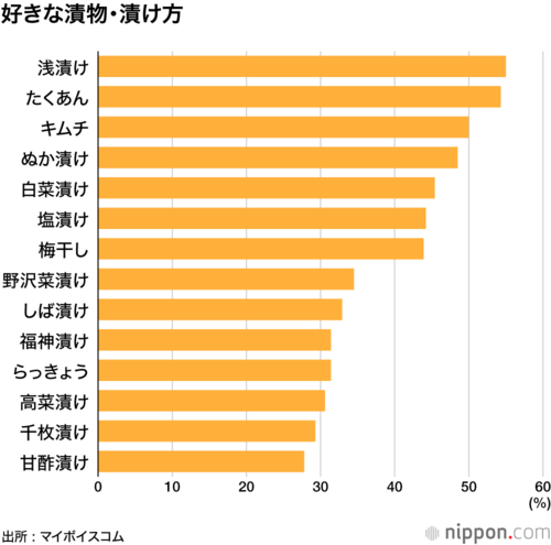 好きな漬物・漬け方