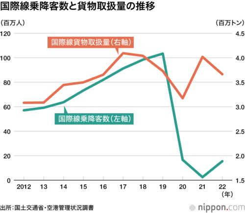 国際線乗降客数と貨物取扱量の推移