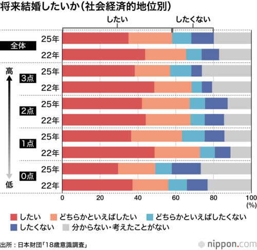 将来結婚したいか（社会経済的地位別） 