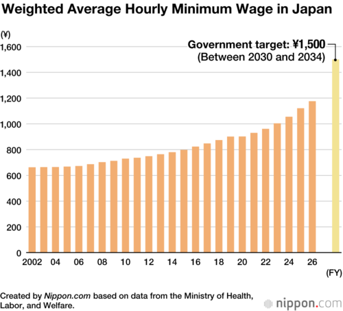 Weighted Average Hourly Minimum Wage in Japan