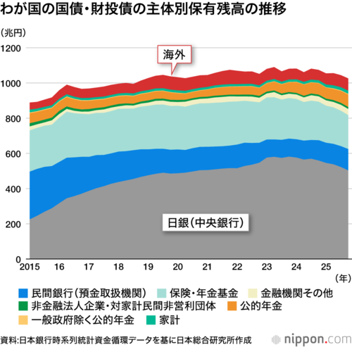 わが国の国債・財投債の主体別保有残高の推移