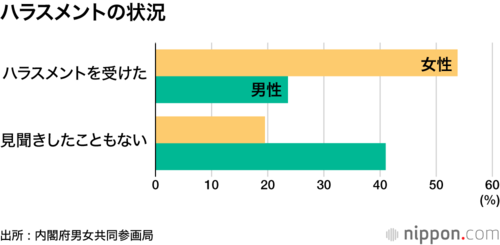 ハラスメントの状況