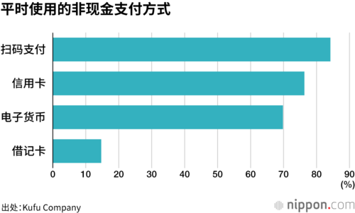 平时使用的非现金支付方式