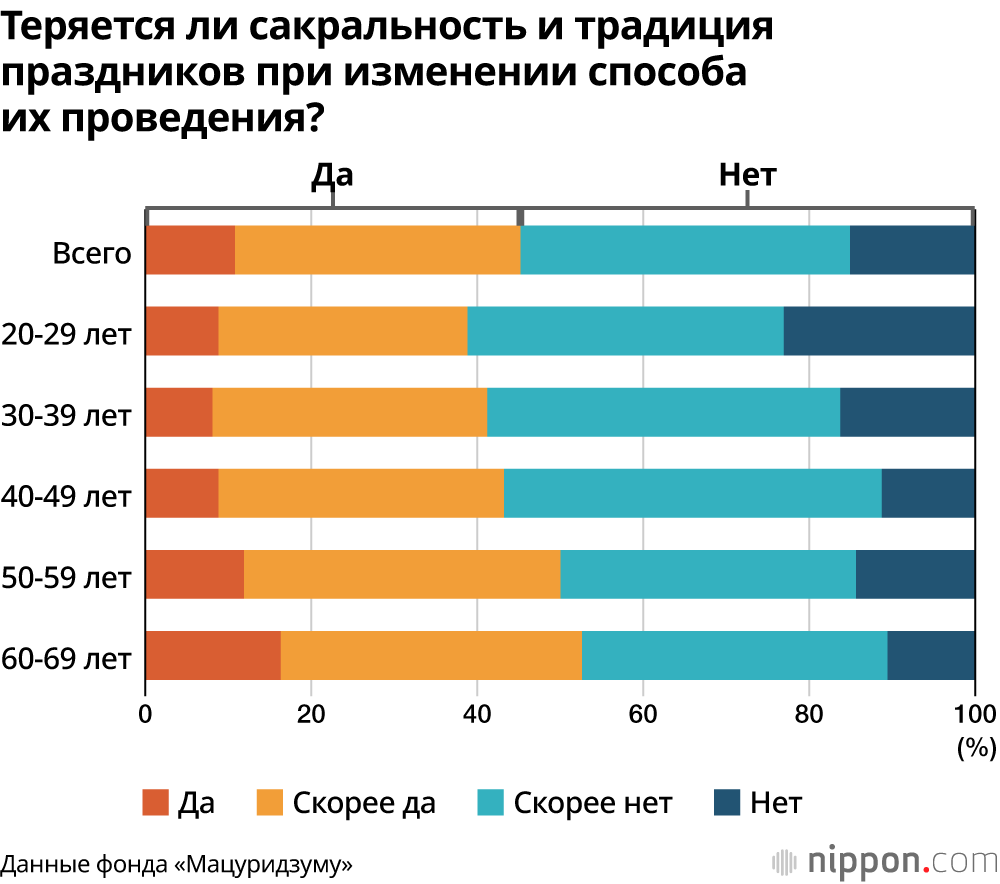 Теряется ли сакральность и традиция праздников при изменении способа их проведения?