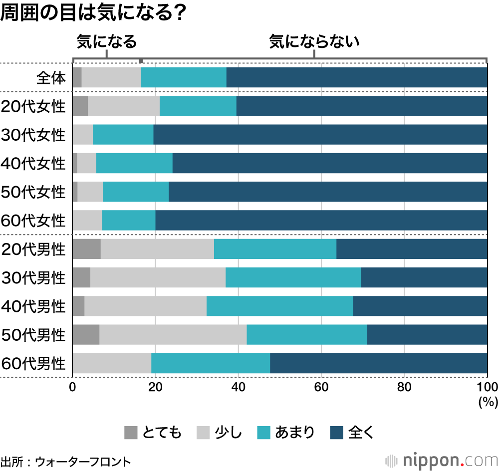 周囲の目は気になる？
