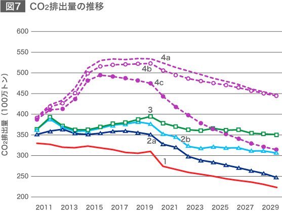 日本の長期電力需給の可能性とエネルギーインテグレーション