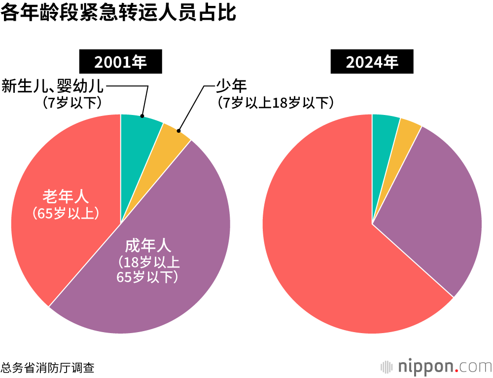 各年龄段紧急转运人员占比