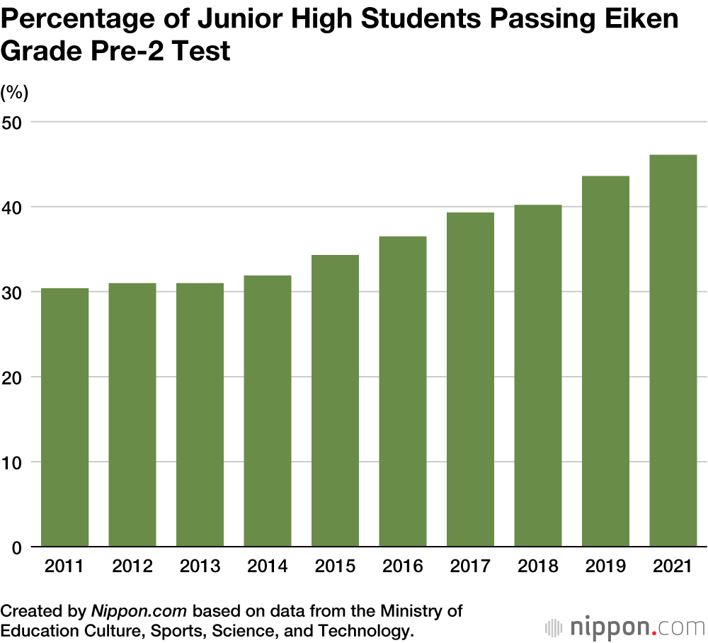 Most Japanese Schools Fall Short of English Proficiency Target