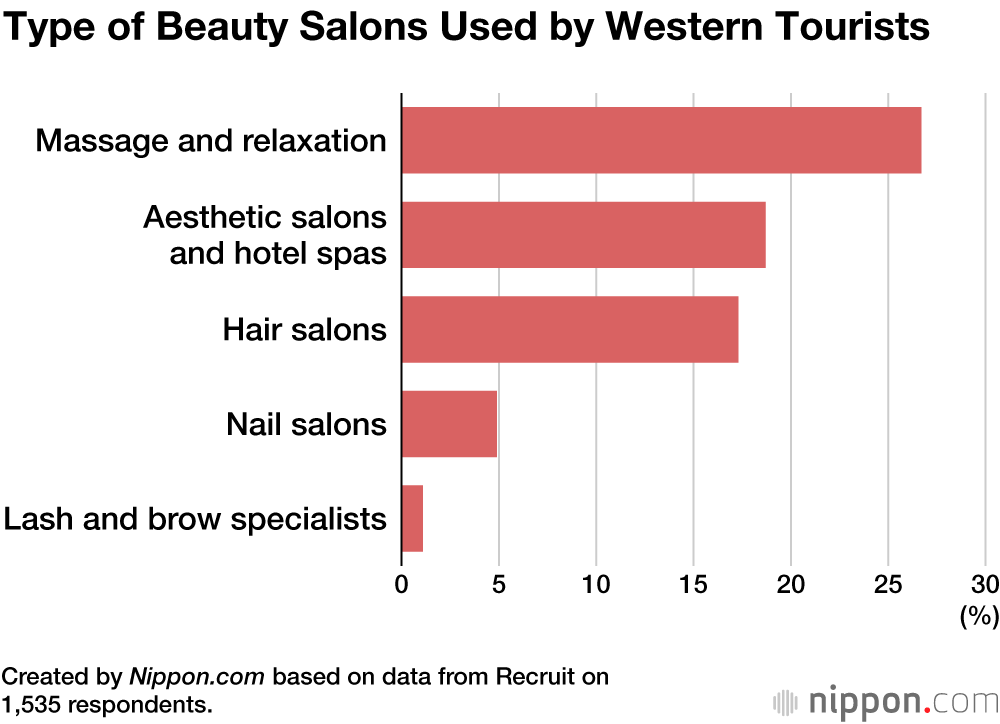 Type of Beauty Salons Used by Western Tourists
