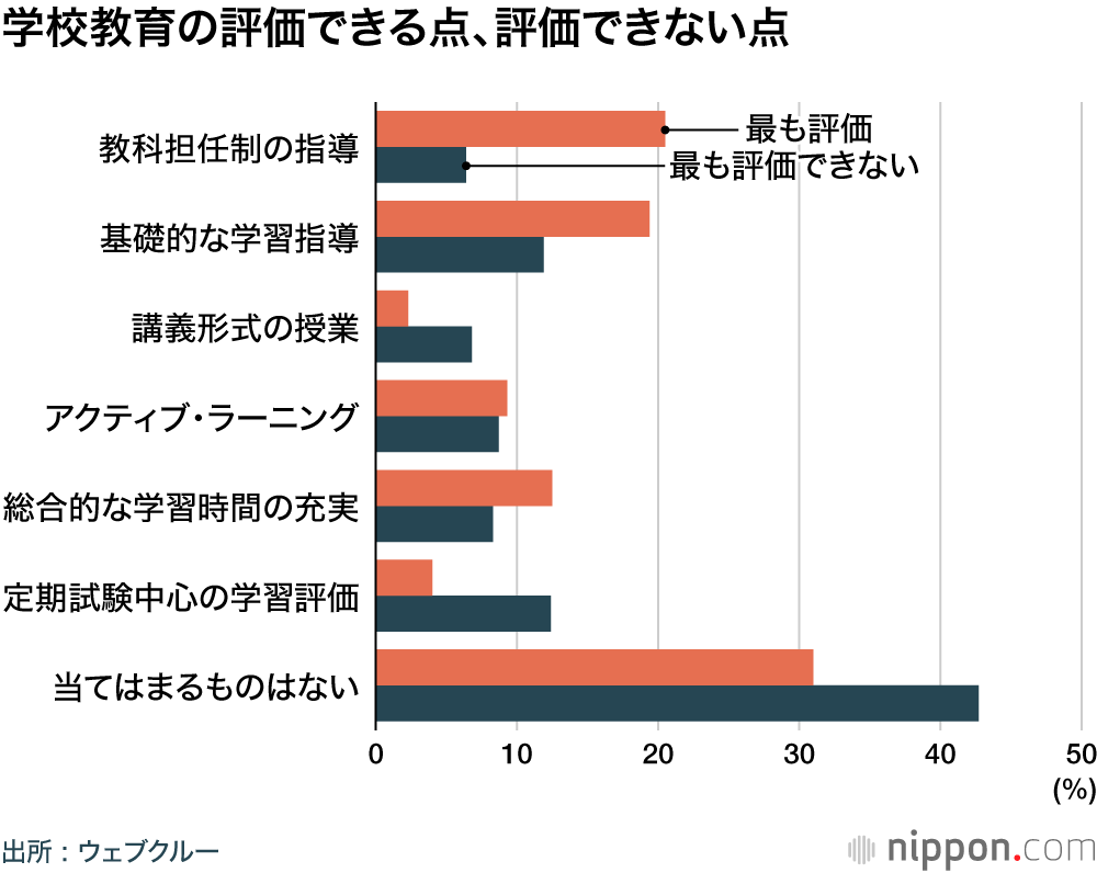 学校教育の評価できる点、評価できない点