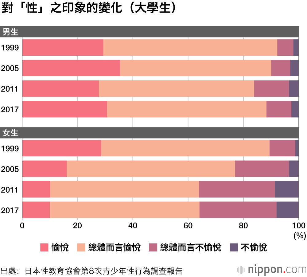 趨於「草食化」的日本女大學生：「性經驗」在20年前達到高峰，後轉為減少