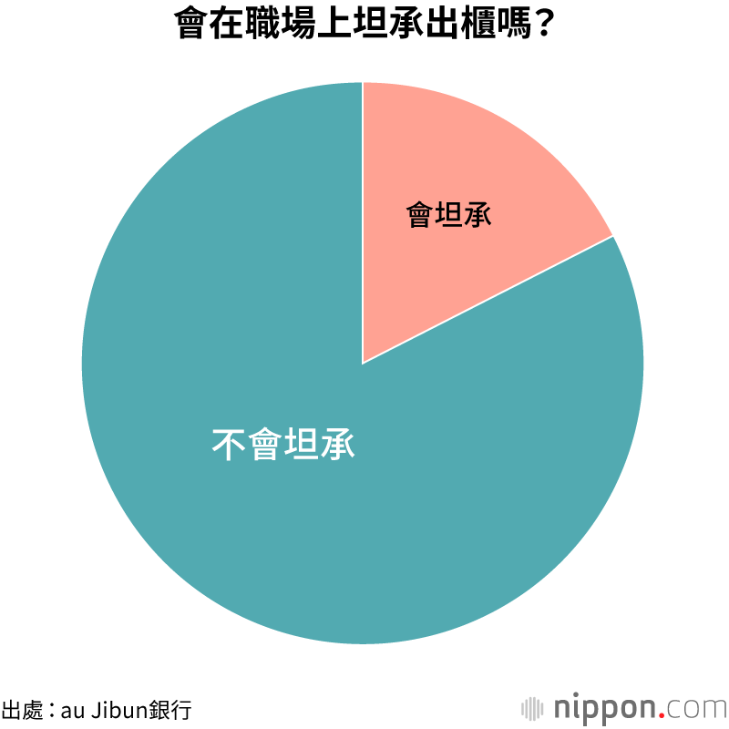 日本網路銀行調查  職場對待LGBT人士制度仍過半不足