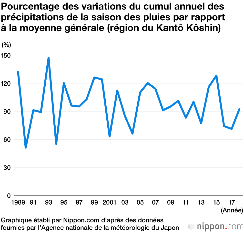 Retour de la saison des pluies : les Japonais sur leurs gardes après les inondations catastrophiques de 2018 