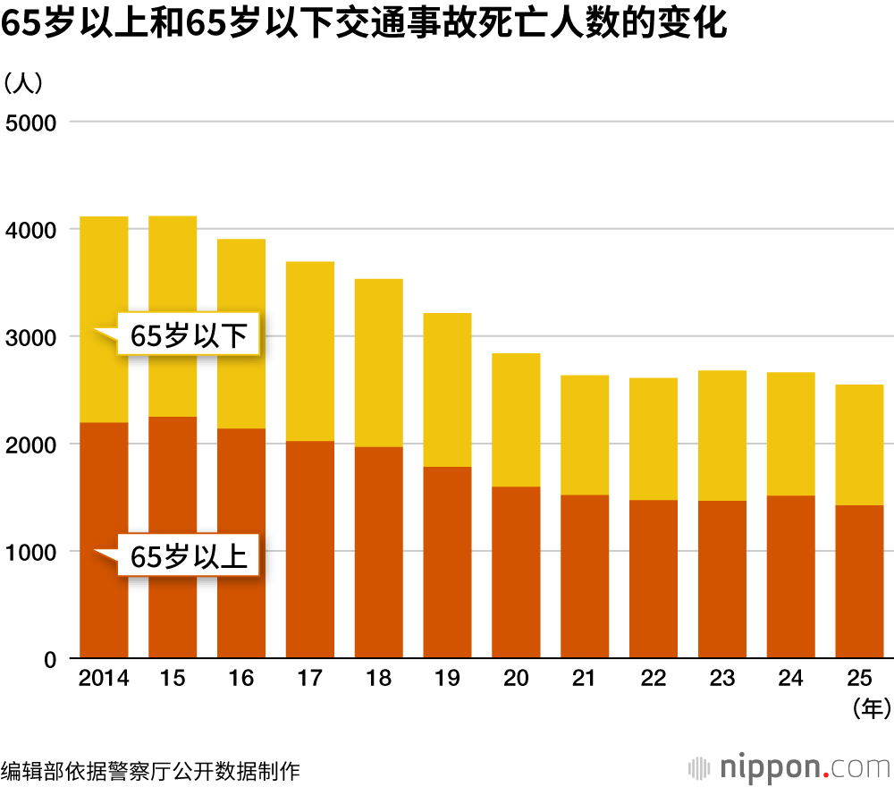 65岁以上和65岁以下交通事故死亡人数的变化
