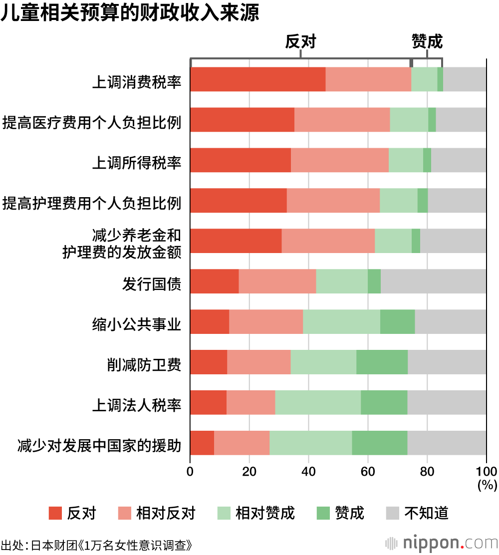 儿童相关预算的财政收入来源