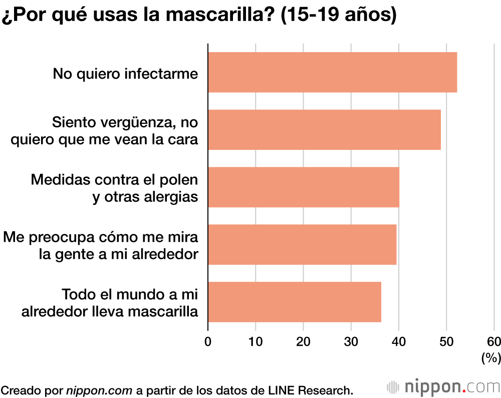 ¿Por qué usas la mascarilla? (15-19 años)