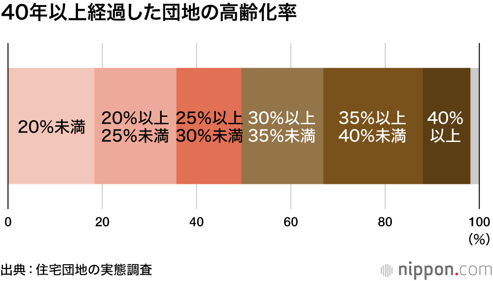 ニュータウンから半世紀、団地住民の高齢化が進行