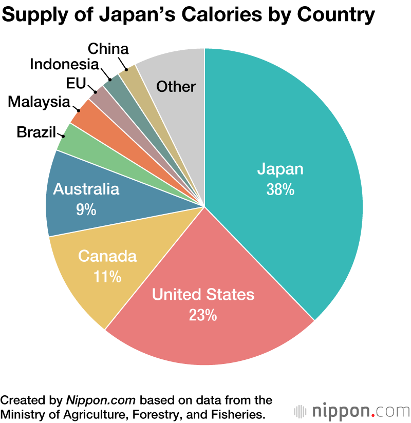 Japan’s Food Self-Sufficiency Rate Sees Slight Rise to 38%