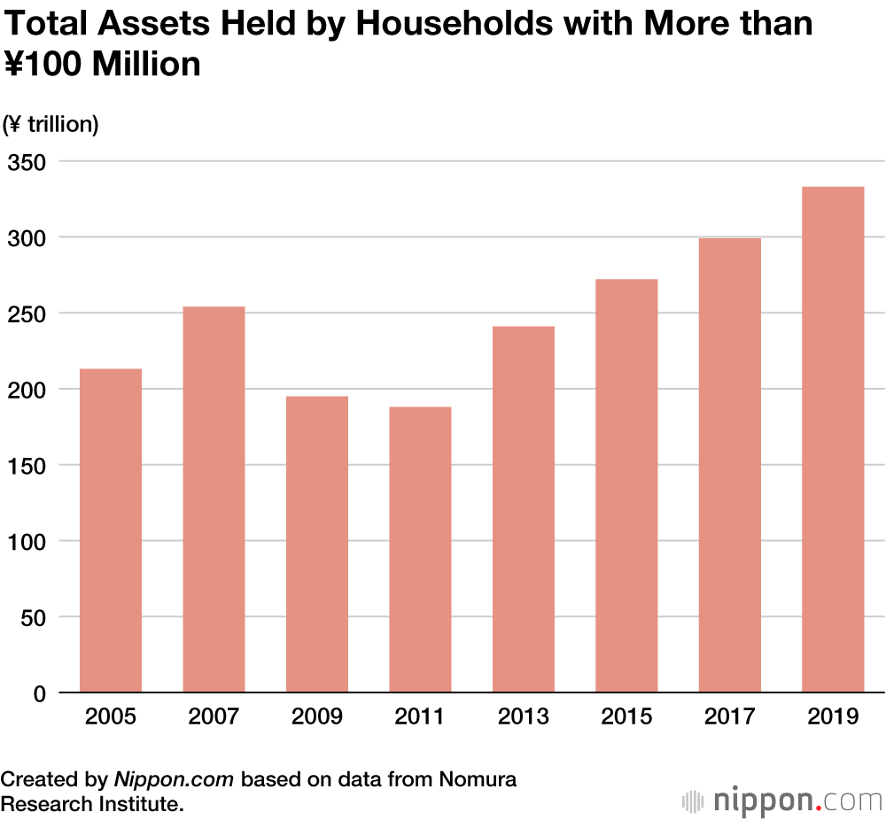 Survey Finds Japan Had 1.3 Million Households with Assets of More Than ¥100 Million in 2019