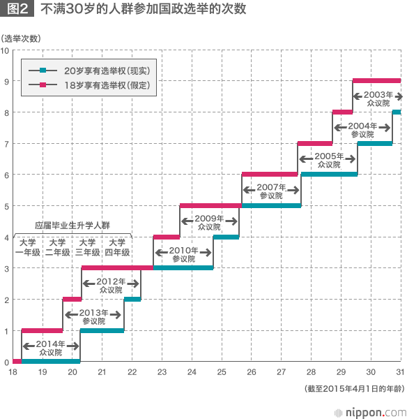 选举年龄降至18岁，日本的政治会改变吗？