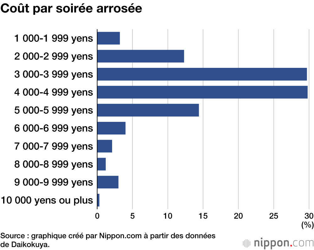Coût par soirée arrosée