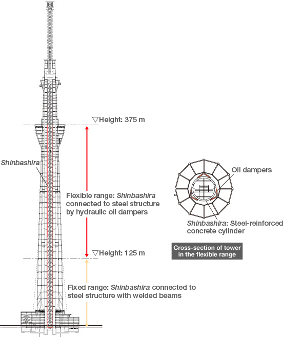 Tokyo Skytree: A Traditional and Modern Structure