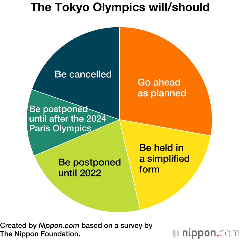 Japanese Teenagers Losing Enthusiasm for Tokyo Olympics?