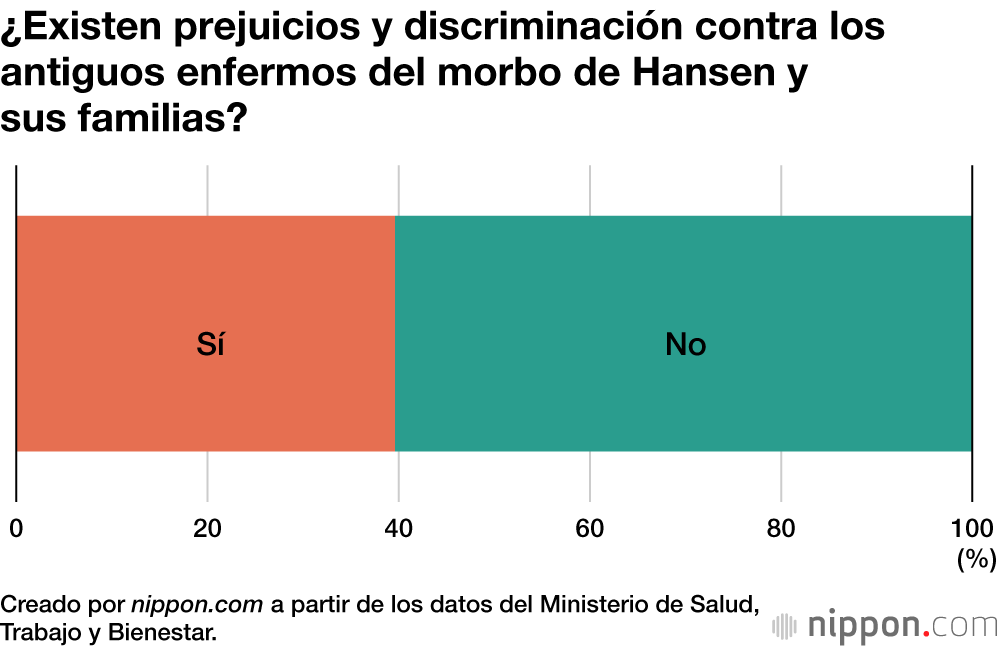 ¿Existen prejuicios y discriminación contra los antiguos enfermos del morbo de Hansen y sus familias?