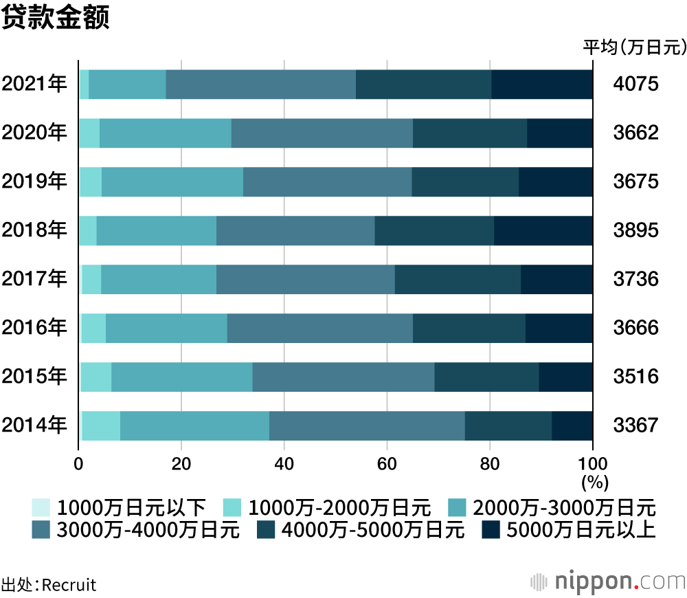 Recruit公司调查显示，首都圈新建独栋住宅平均价格达到历史新高的4331万日元