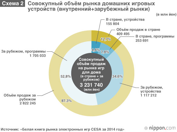 Глобальный рынок видеоигр: японские компании в поисках новых решений