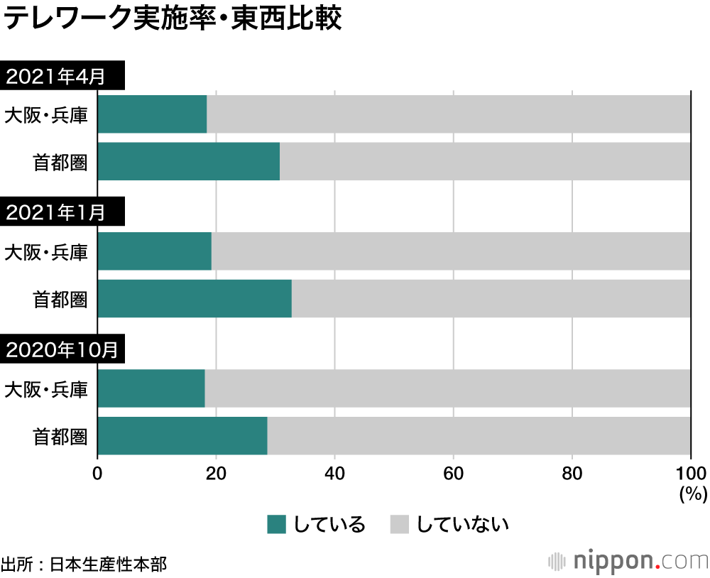 テレワークの普及、2割で頭打ち―日本生産性本部調査 : 通信環境や自宅の仕事スペースに課題