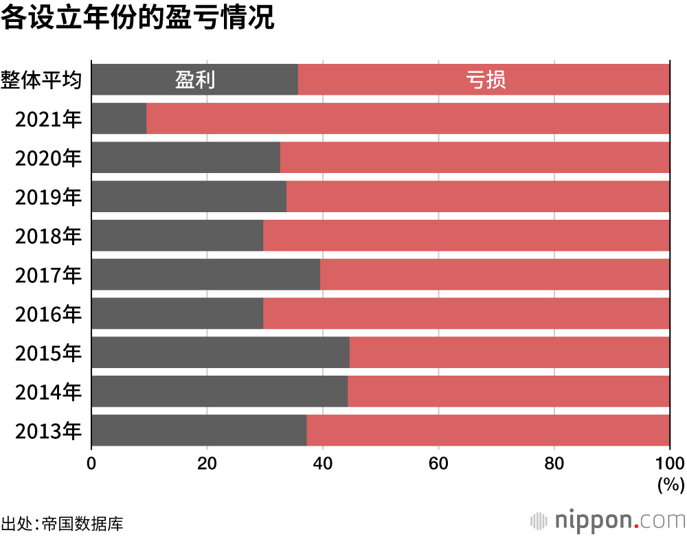 各设立年份的盈亏情况