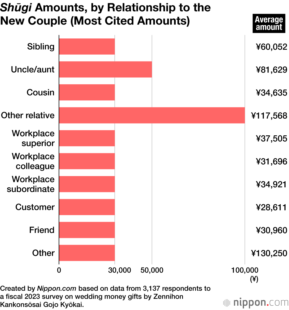 Shūgi Amounts, by Relationship to the New Couple (Most Cited Amounts)