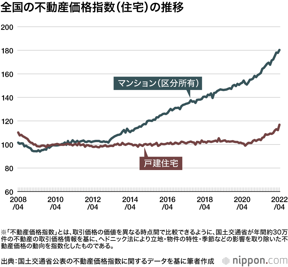 コロナ禍と住宅過剰社会：住まいが増えているにもかかわらず、「入手困難さ」が増すジレンマ