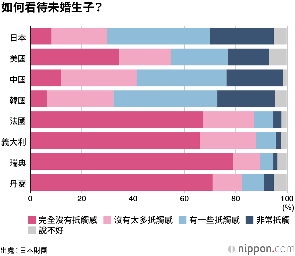 被「婚姻」束縛的亞洲人？北歐人不排斥未婚生子