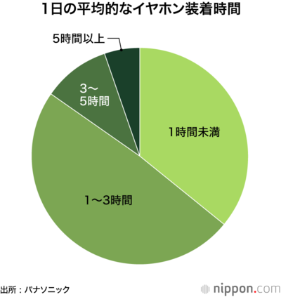 1日の平均的なイヤホン装着時間
