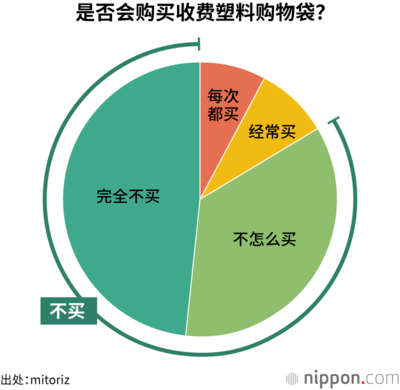 是否会购买收费塑料购物袋?