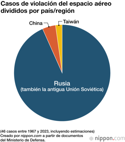 Casos de violación del espacio aéreo divididos por país/región