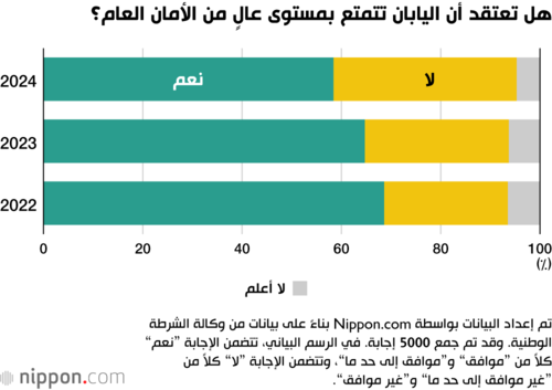 هل تعتقد أن اليابان تتمتع بمستوى عالٍ من الأمان العام؟
